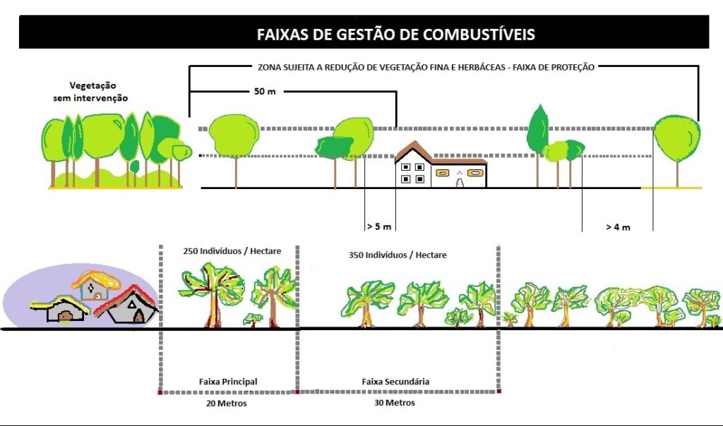 Infográfico técnico explicando as faixas de gestão de combustíveis florestais e zonas de proteção ao redor de edificações.